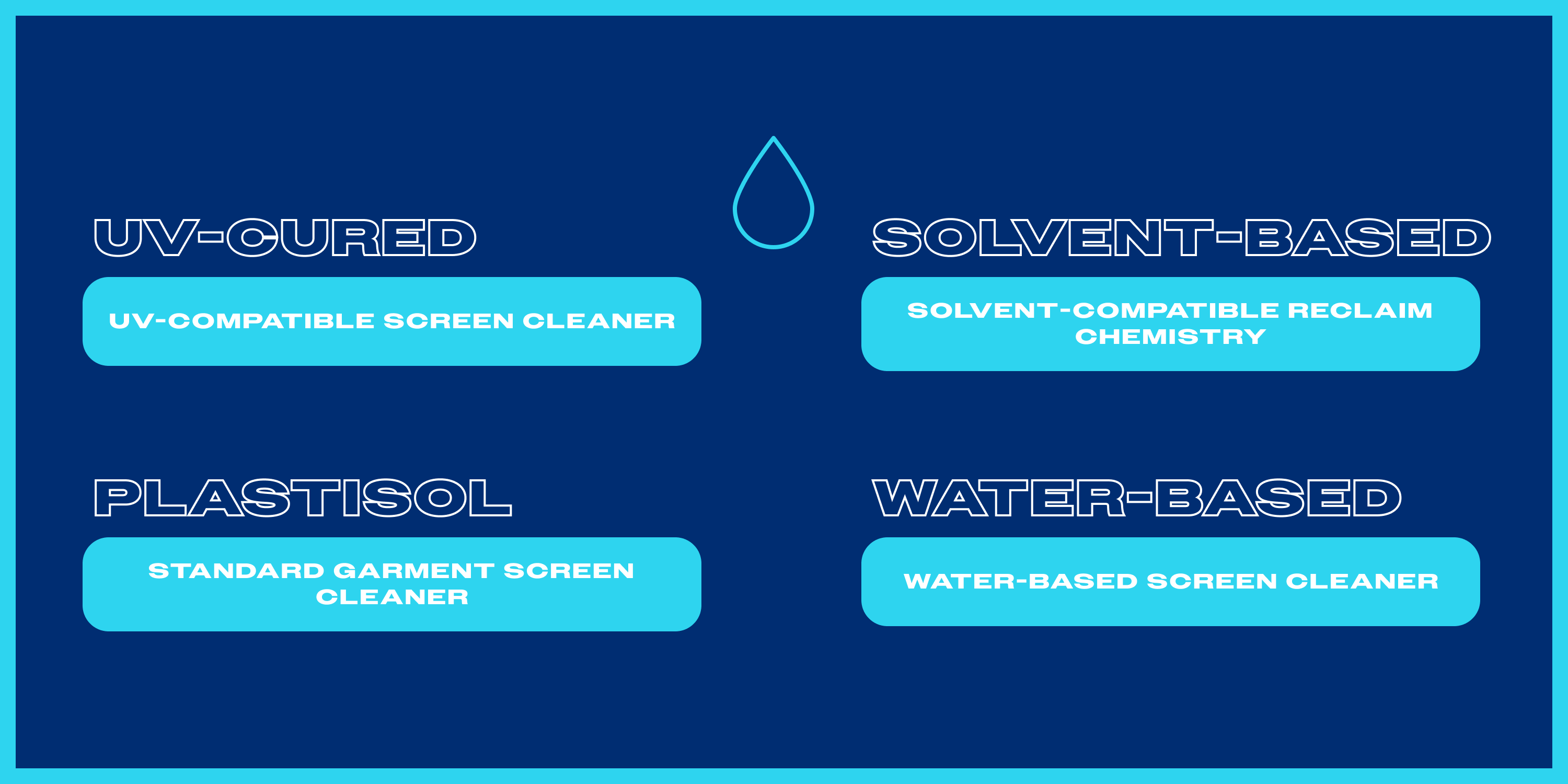 Infographic of UV-cured and solvent-based ink types used in sign and graphic screen printing and their cleaning needs